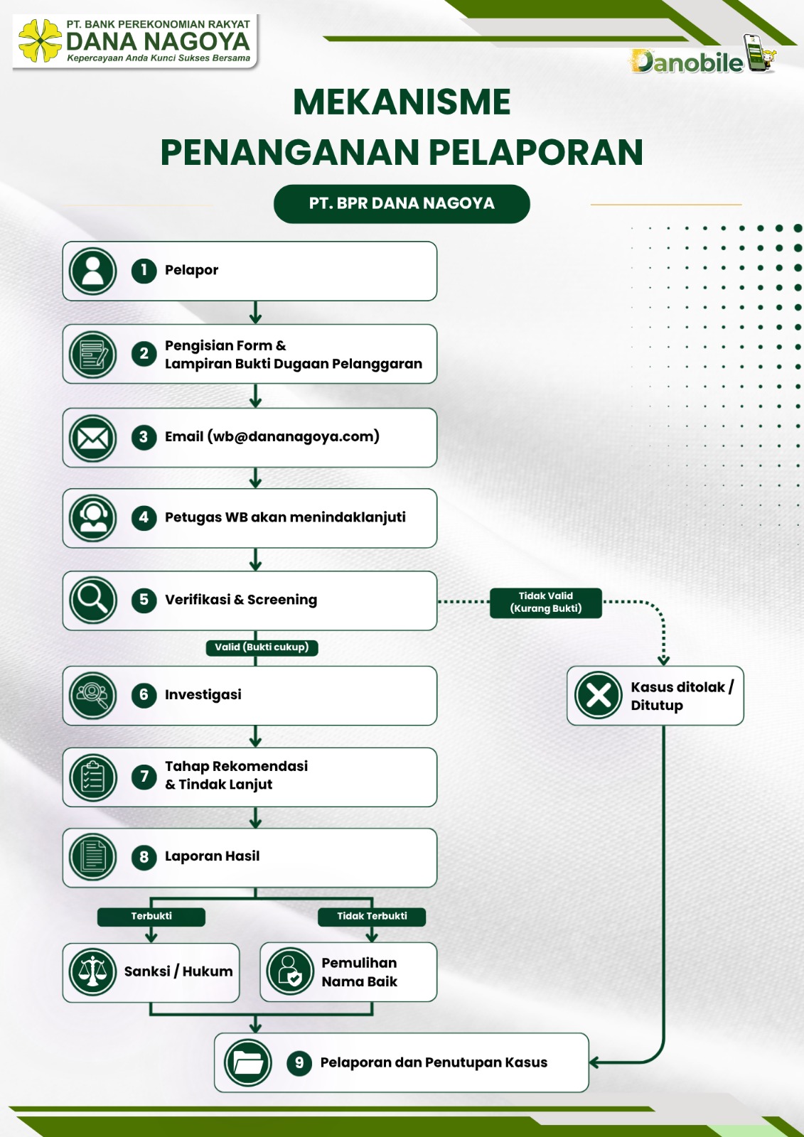 Mekanisme Whistleblowing System